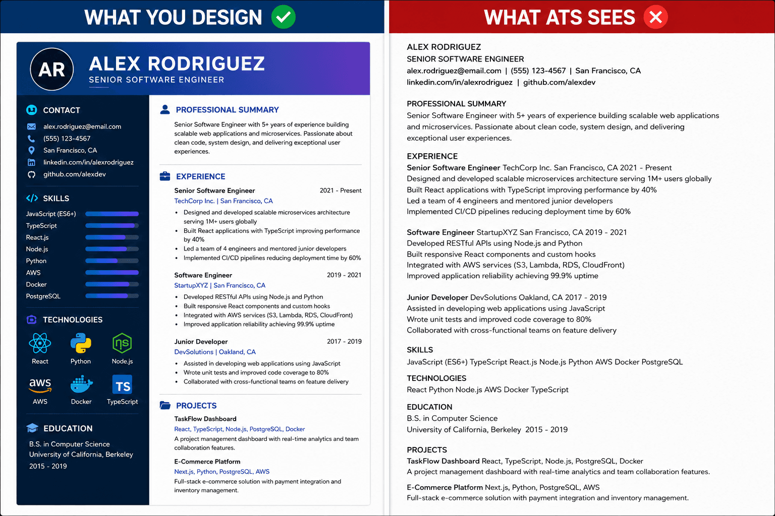 ATS resume formatting comparison - what humans see vs what ATS parsers read