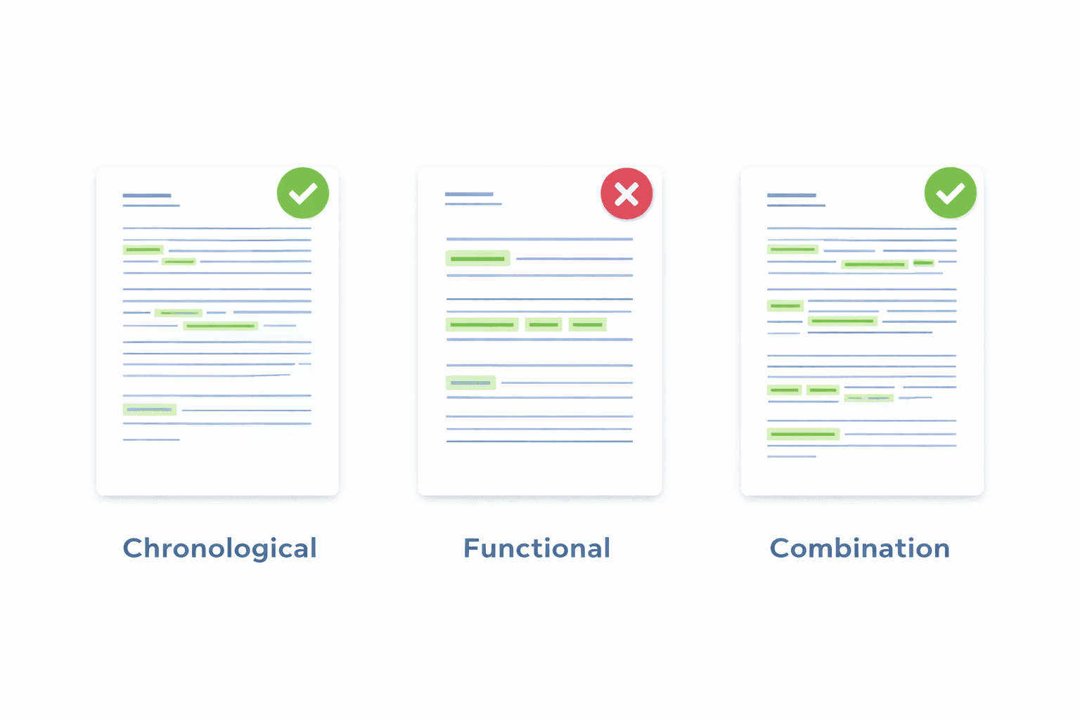 Three resume format types side by side showing chronological functional and combination layouts with ATS compatibility rating