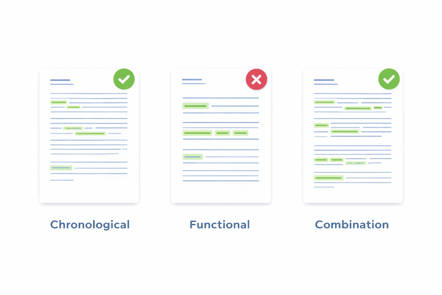 Three resume format types side by side showing chronological functional and combination layouts with ATS compatibility rating