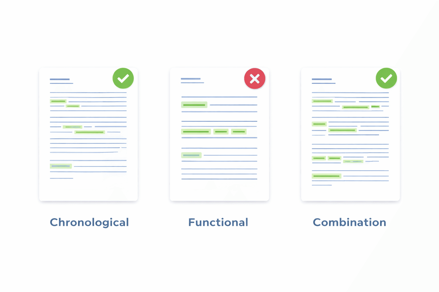 Three resume format types side by side showing chronological functional and combination layouts with ATS compatibility rating