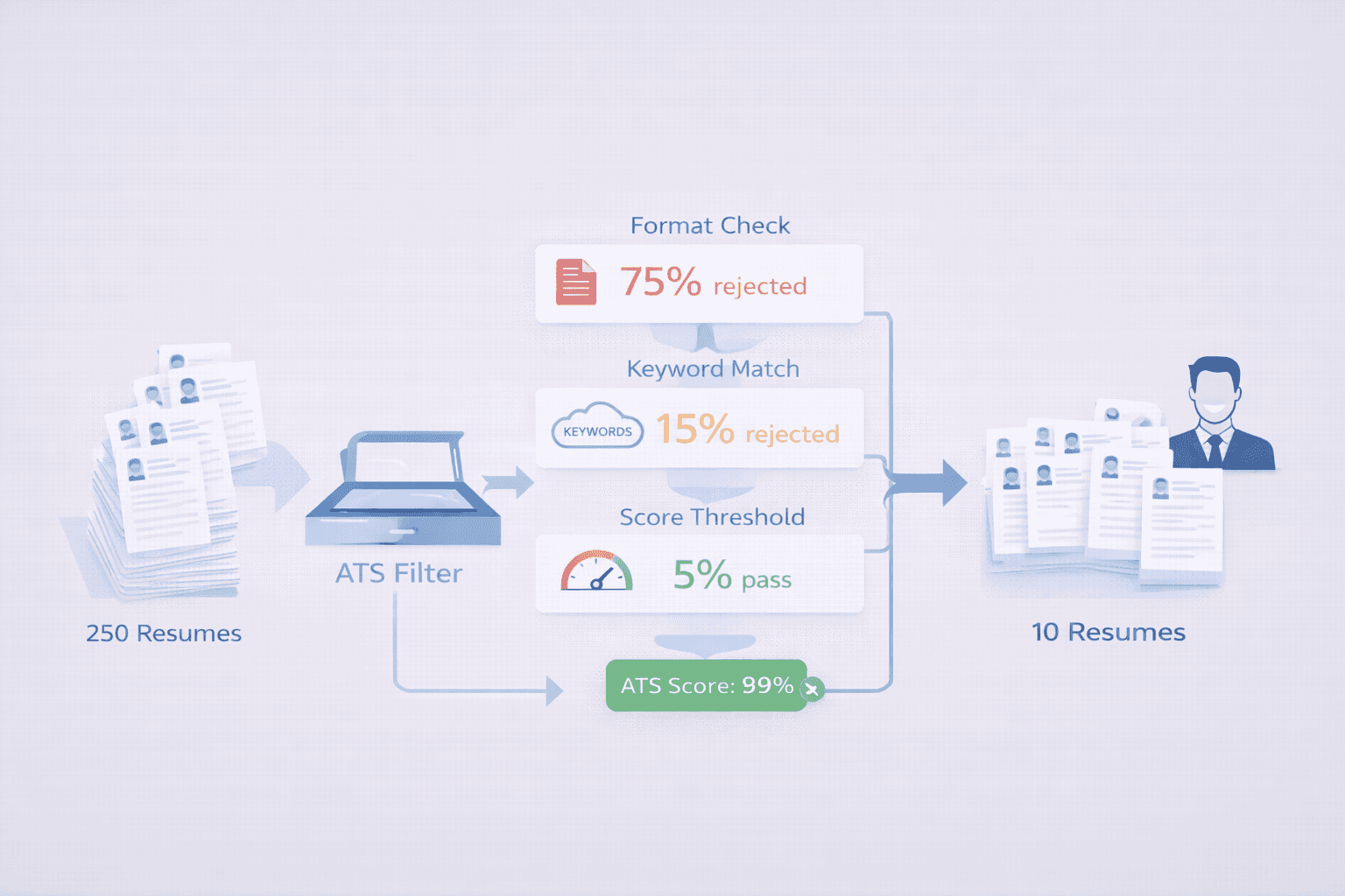 ATS system filtering workflow showing how 250 resumes get reduced to 10 through automated applicant tracking