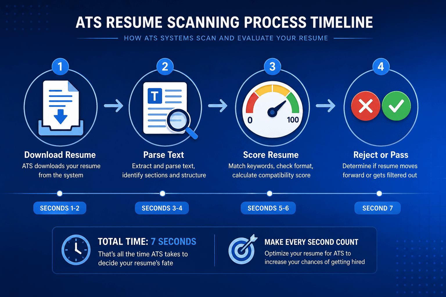 ATS resume scanning process timeline showing 4 stages in 7 seconds: download resume, parse text, score resume, and reject