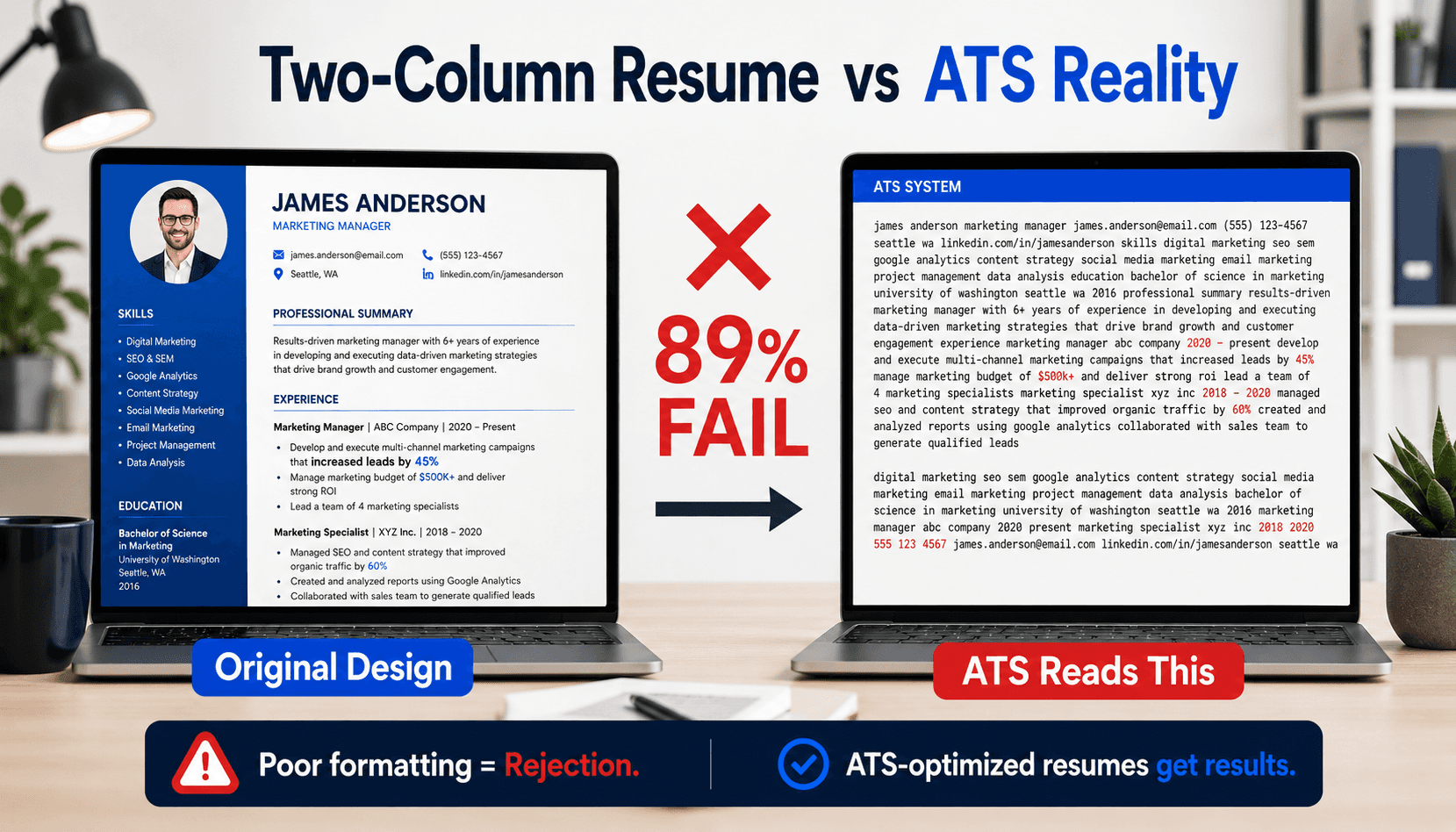 Two-column resume vs ATS parsing showing original design and scrambled output with 89% failure rate